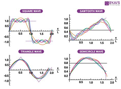 Fourier Series examples .